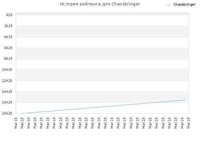 История рейтинга для Chaosbringer