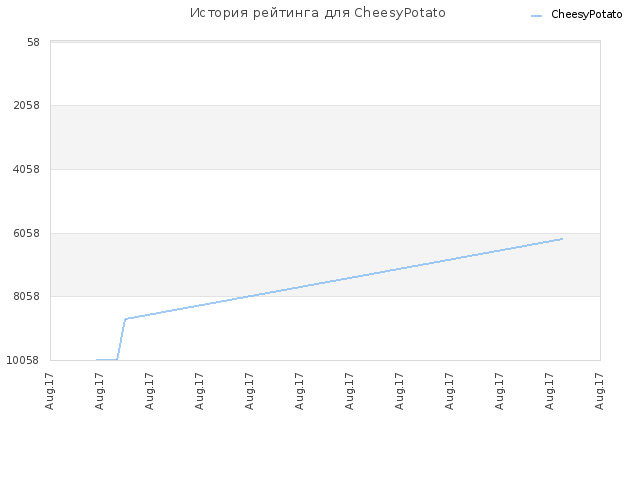 История рейтинга для CheesyPotato