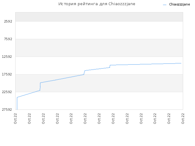 История рейтинга для Chiaozzzjane
