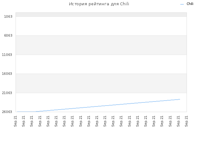 История рейтинга для Chili