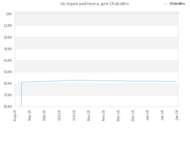 История рейтинга для ChoboBro