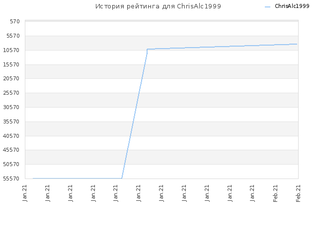 История рейтинга для ChrisAlc1999