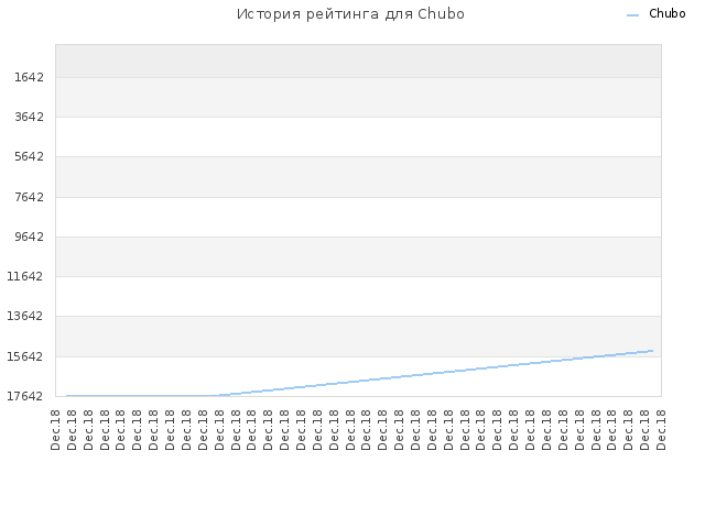 История рейтинга для Chubo
