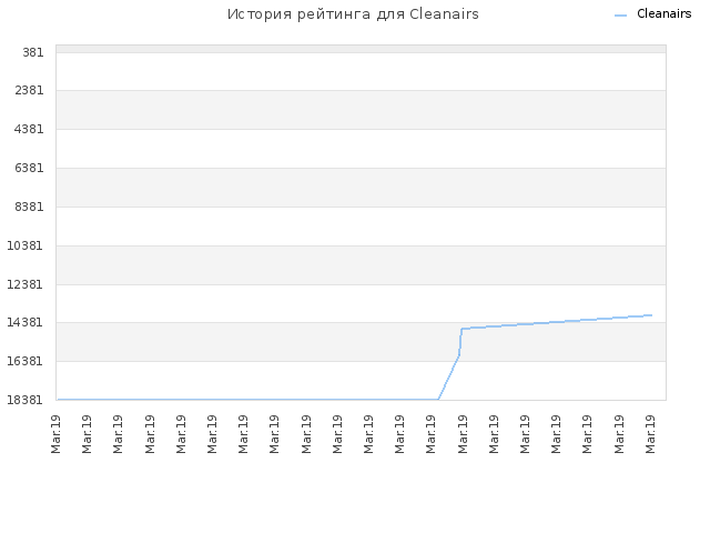 История рейтинга для Cleanairs
