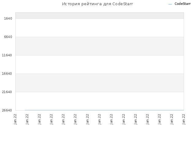 История рейтинга для CodeStarr