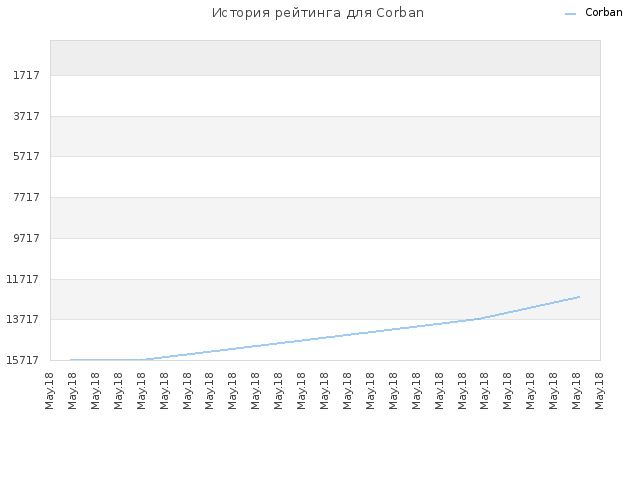 История рейтинга для Corban