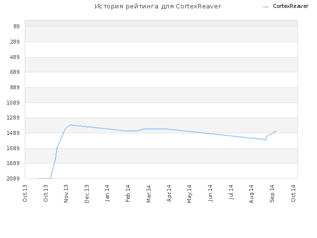 История рейтинга для CortexReaver