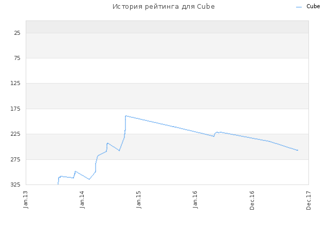 История рейтинга для Cube