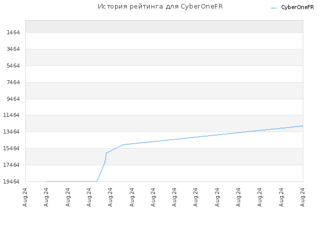 История рейтинга для CyberOneFR