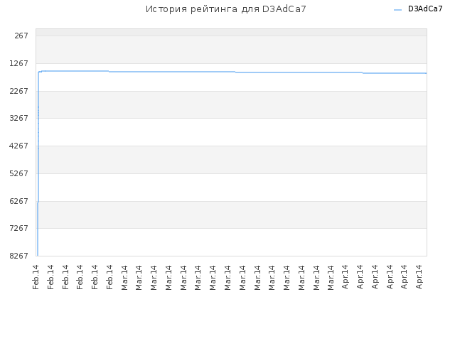 История рейтинга для D3AdCa7