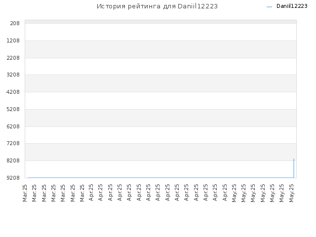 История рейтинга для Daniil12223