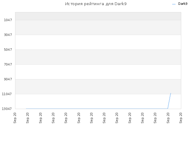 История рейтинга для Dark9
