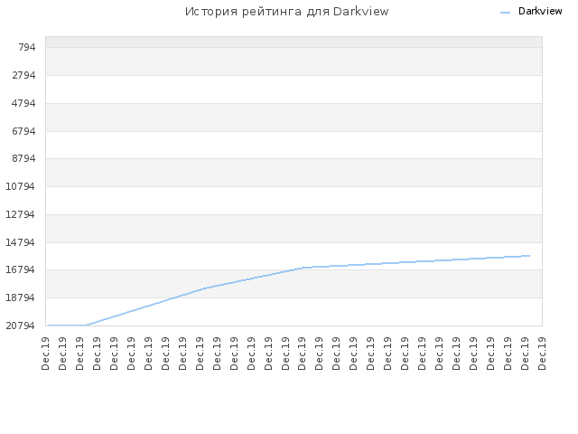 История рейтинга для Darkview