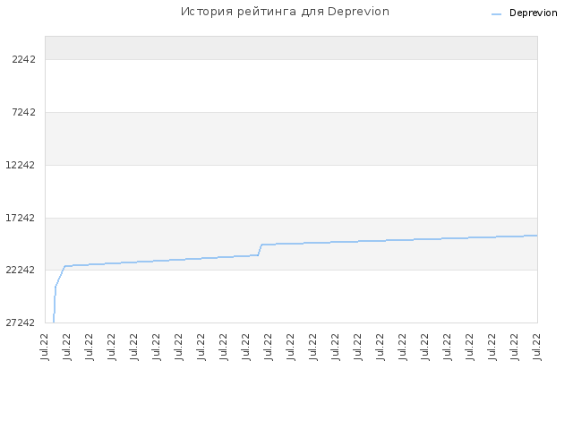 История рейтинга для Deprevion