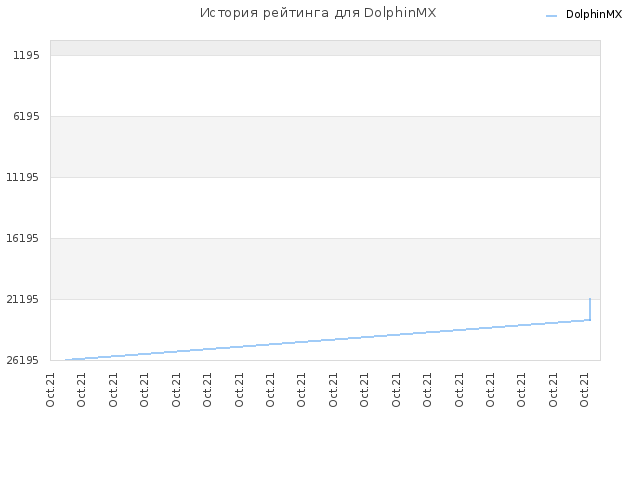 История рейтинга для DolphinMX