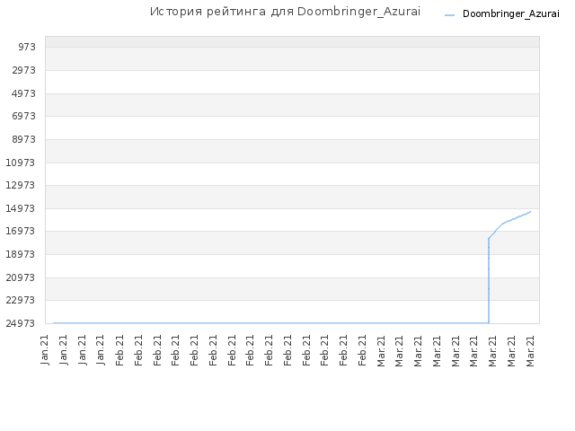 История рейтинга для Doombringer_Azurai