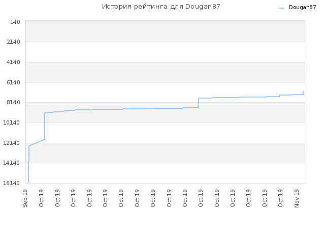 История рейтинга для Dougan87