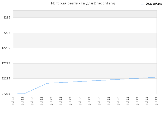 История рейтинга для DragonFang
