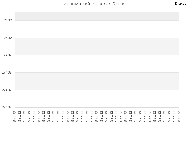История рейтинга для Drakes