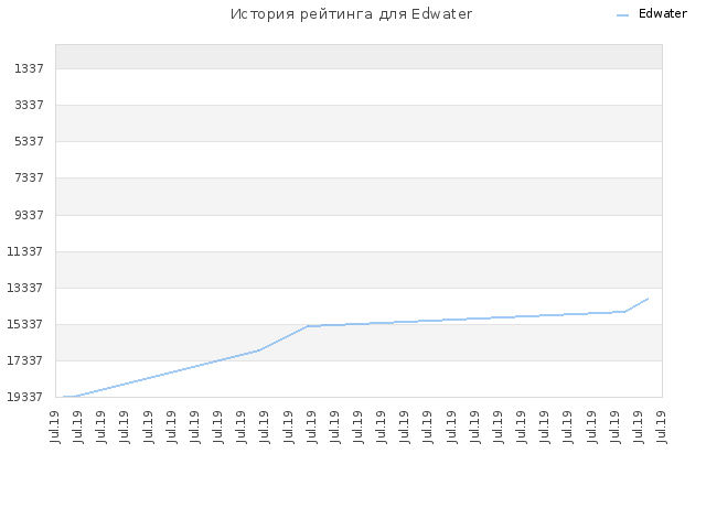 История рейтинга для Edwater