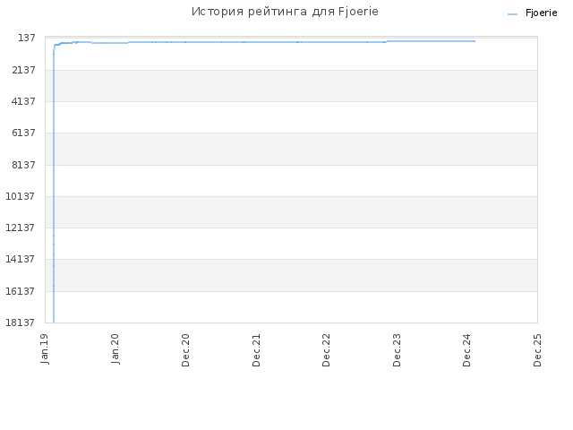 История рейтинга для Fjoerie