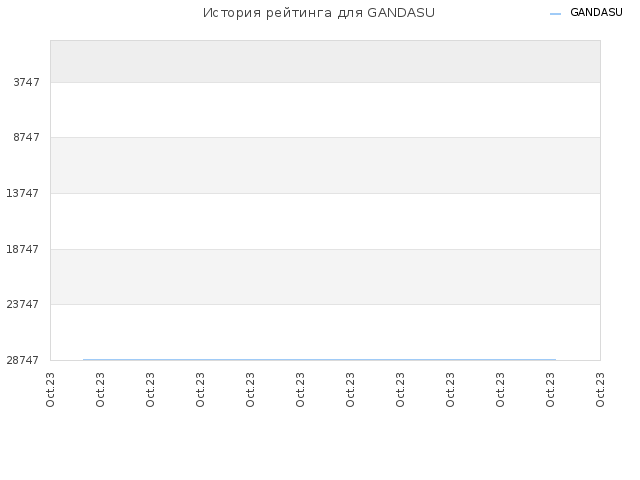 История рейтинга для GANDASU