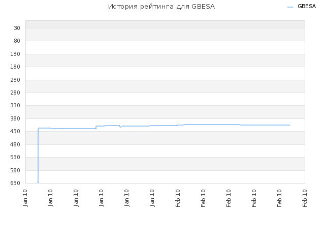 История рейтинга для GBESA