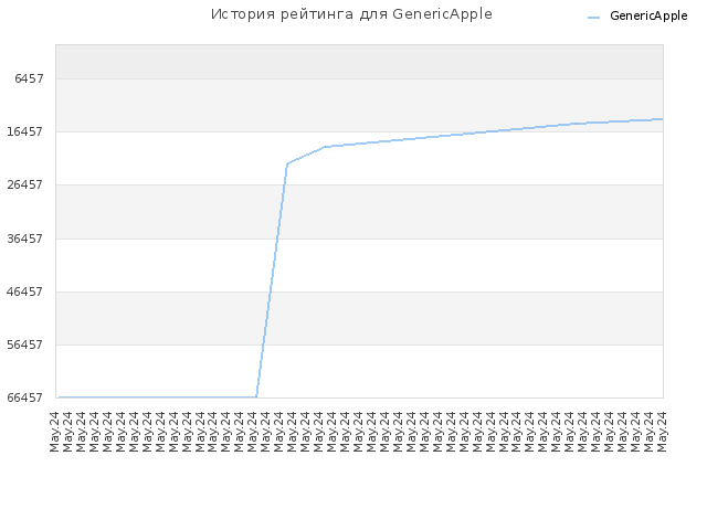 История рейтинга для GenericApple