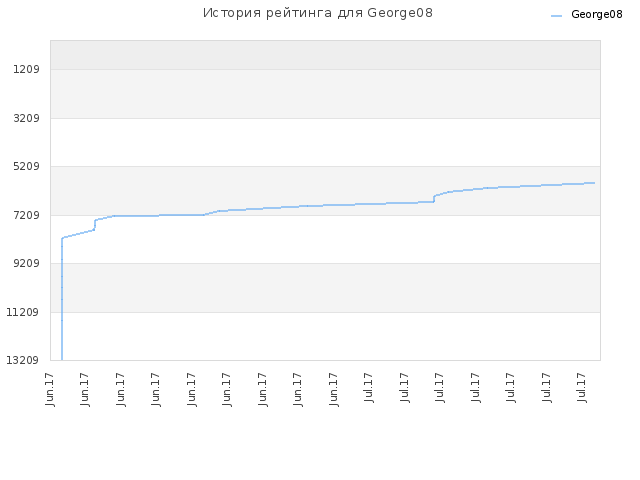 История рейтинга для George08