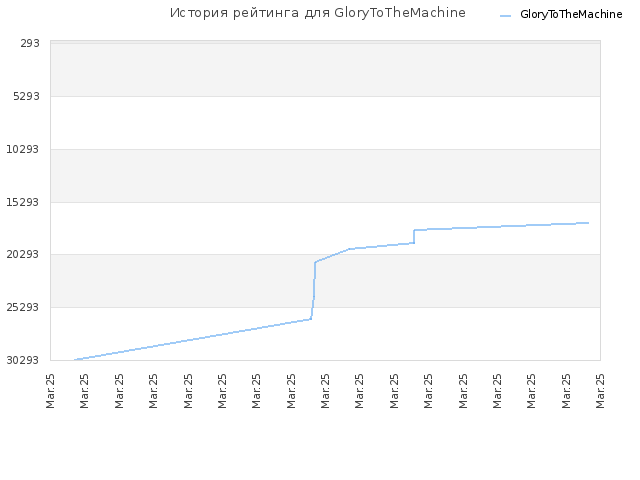 История рейтинга для GloryToTheMachine
