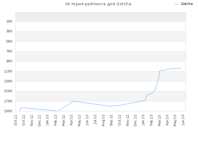 История рейтинга для Gotcha
