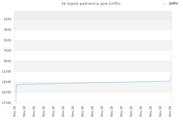 История рейтинга для Griffin