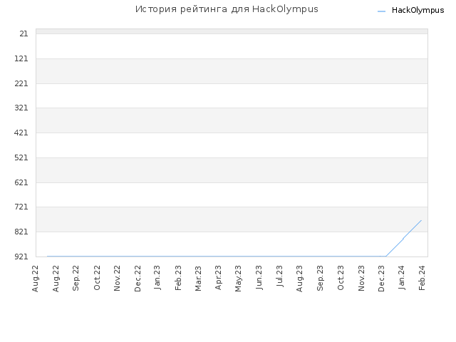 История рейтинга для HackOlympus