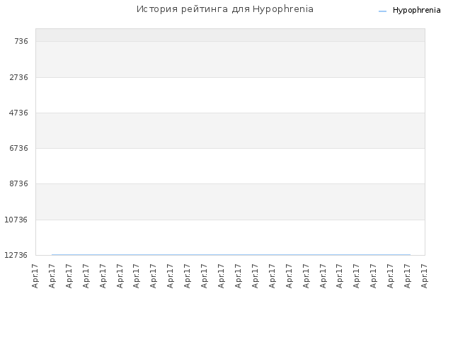 История рейтинга для Hypophrenia