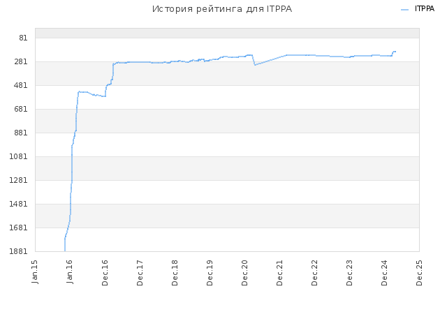 История рейтинга для ITPPA