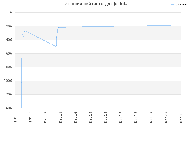 История рейтинга для Jakkdu