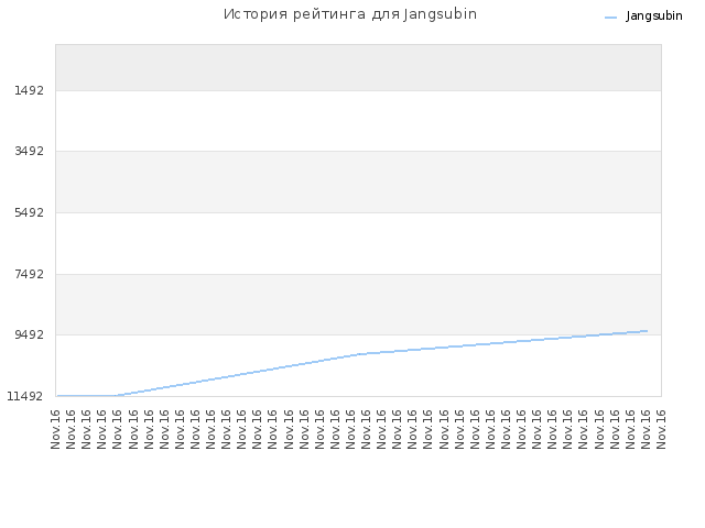 История рейтинга для Jangsubin