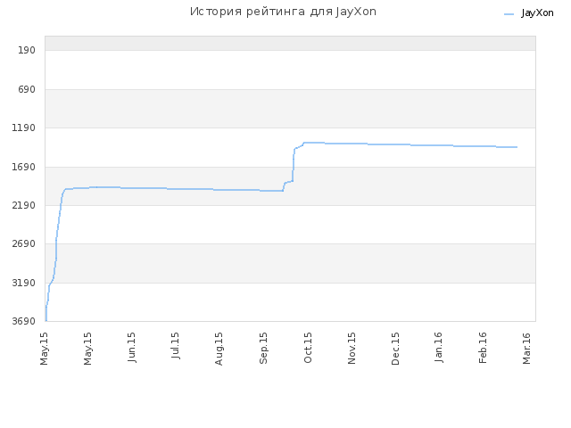 История рейтинга для JayXon