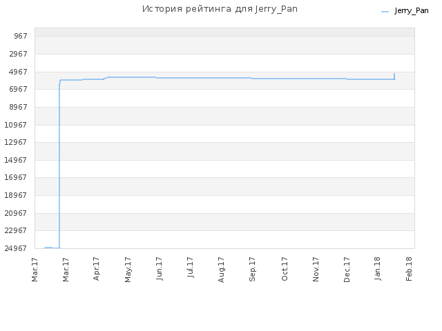 История рейтинга для Jerry_Pan