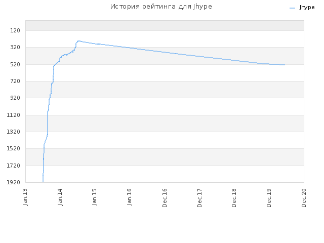 История рейтинга для Jhype