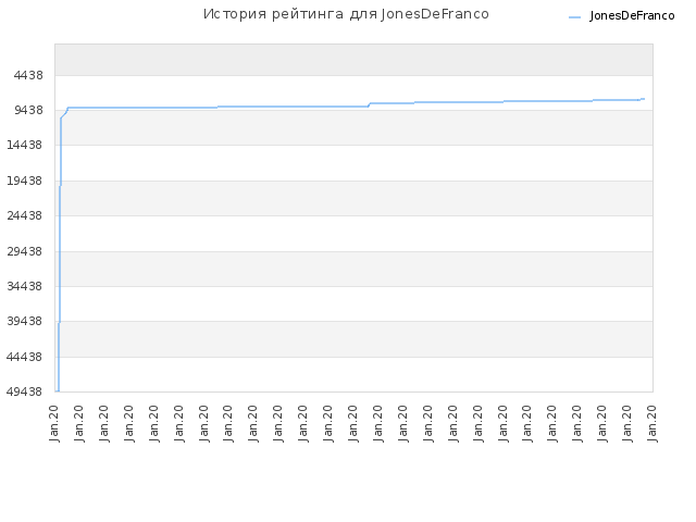 История рейтинга для JonesDeFranco