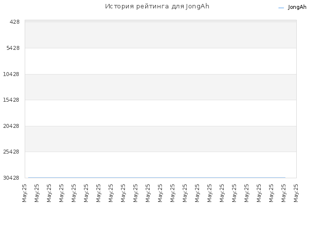 История рейтинга для JongAh