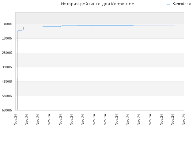 История рейтинга для Karmotrine