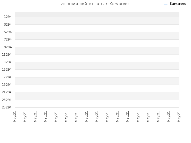 История рейтинга для Karvarees
