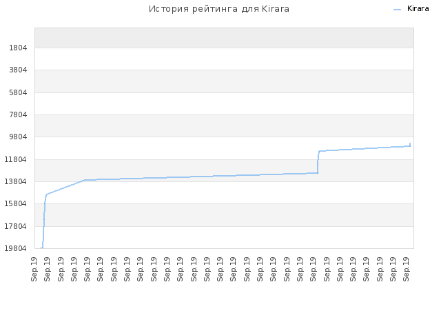 История рейтинга для Kirara