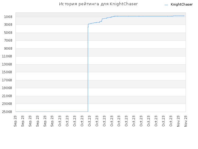 История рейтинга для KnightChaser