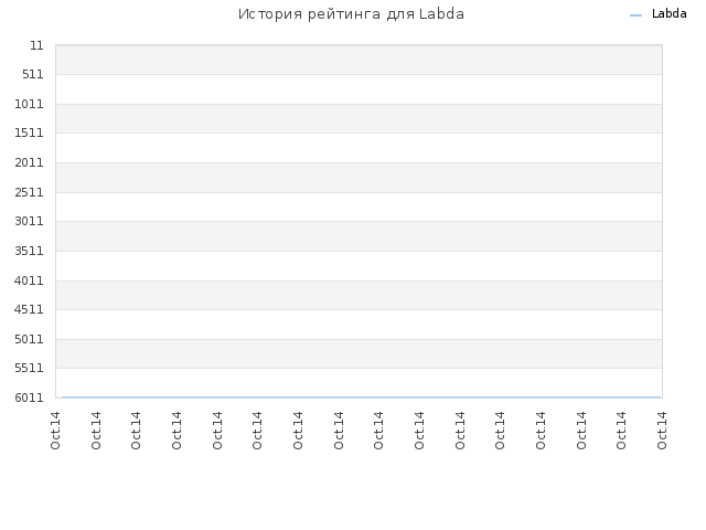 История рейтинга для Labda