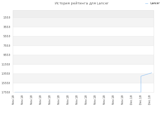 История рейтинга для Lancer
