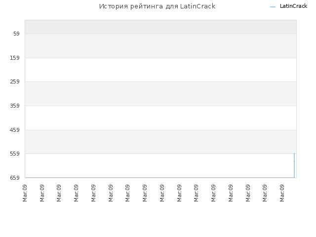 История рейтинга для LatinCrack