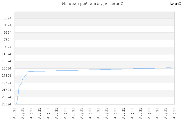 История рейтинга для LoranC